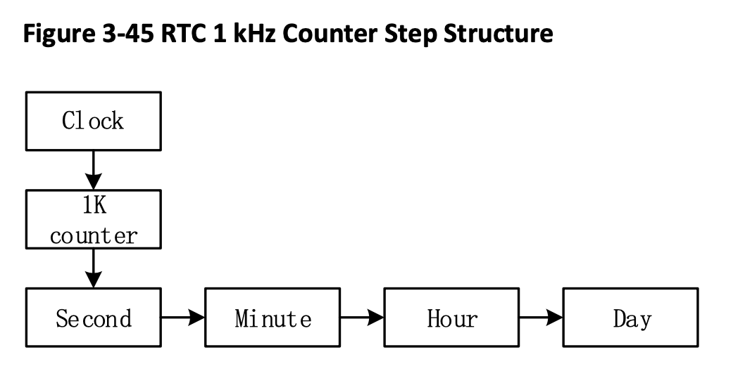 rtc 1khz counter step structure