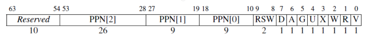 一个 RV64 Sv39 页表项（PTE）